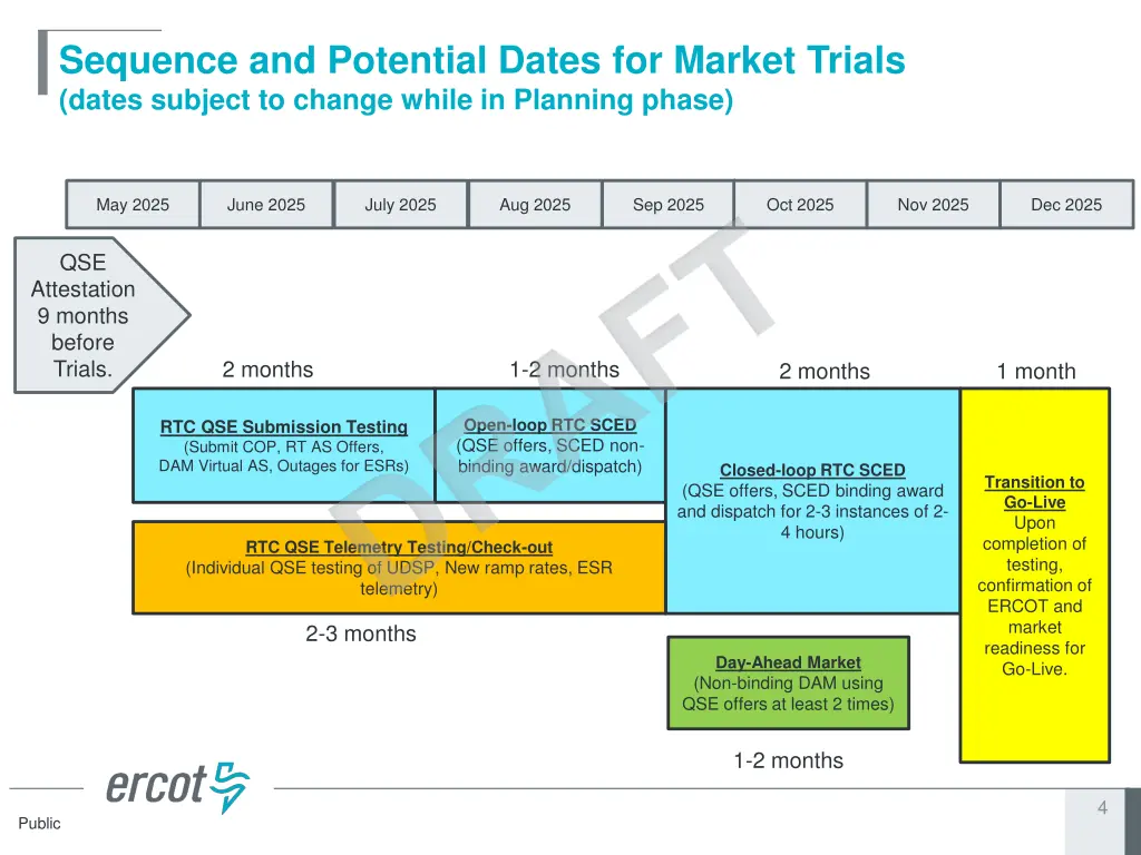 sequence and potential dates for market trials