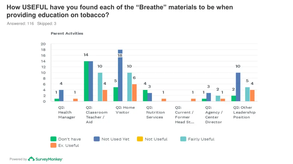 how useful have you found each of the breathe 2