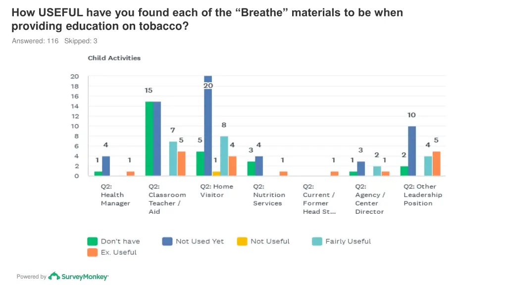 how useful have you found each of the breathe 3