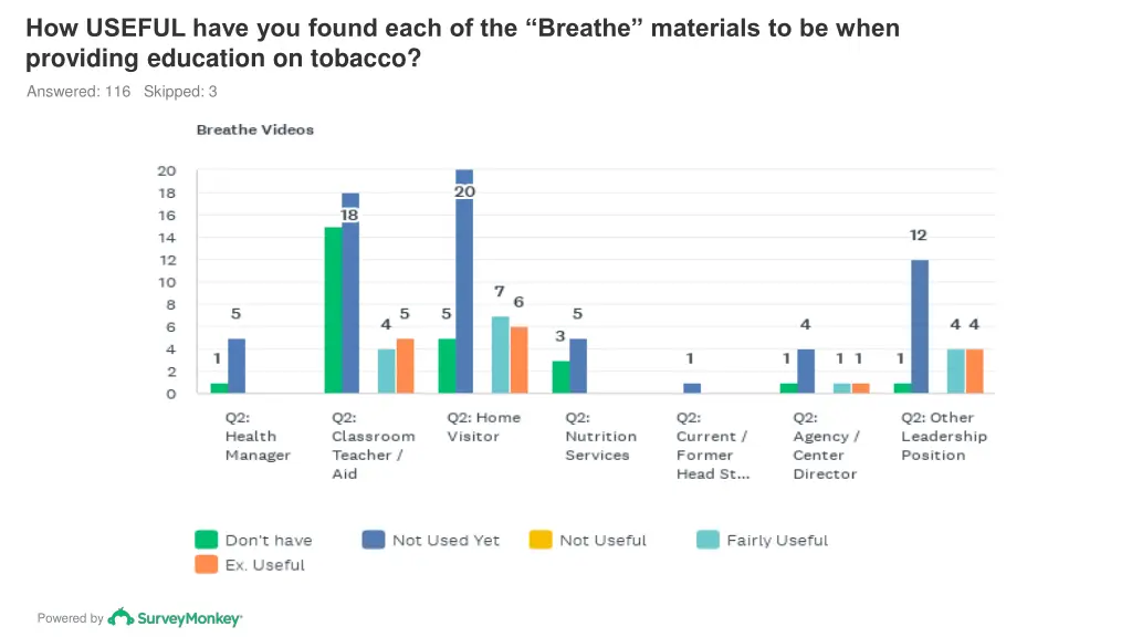 how useful have you found each of the breathe 4