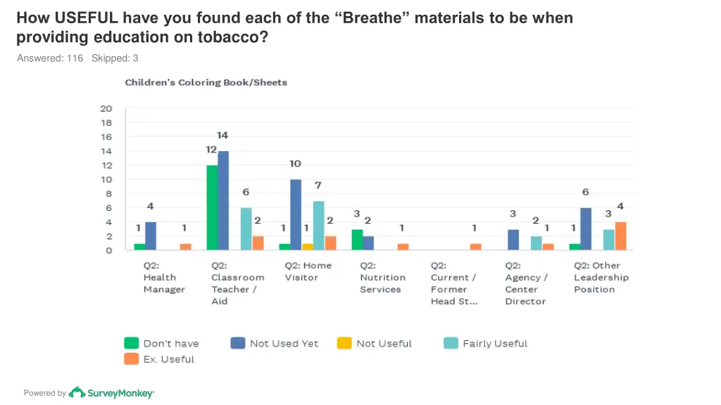 how useful have you found each of the breathe 5