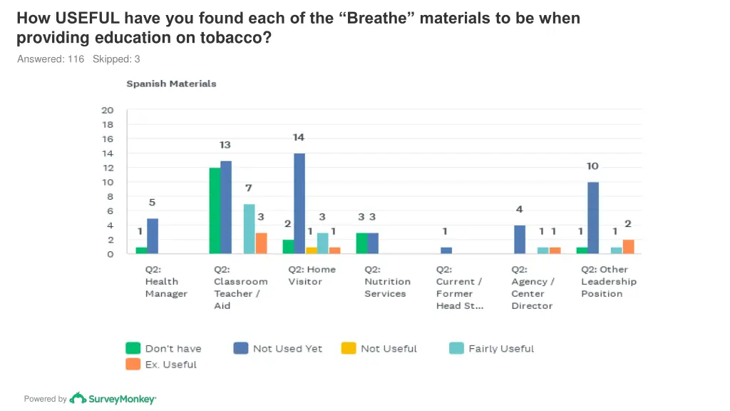 how useful have you found each of the breathe 7