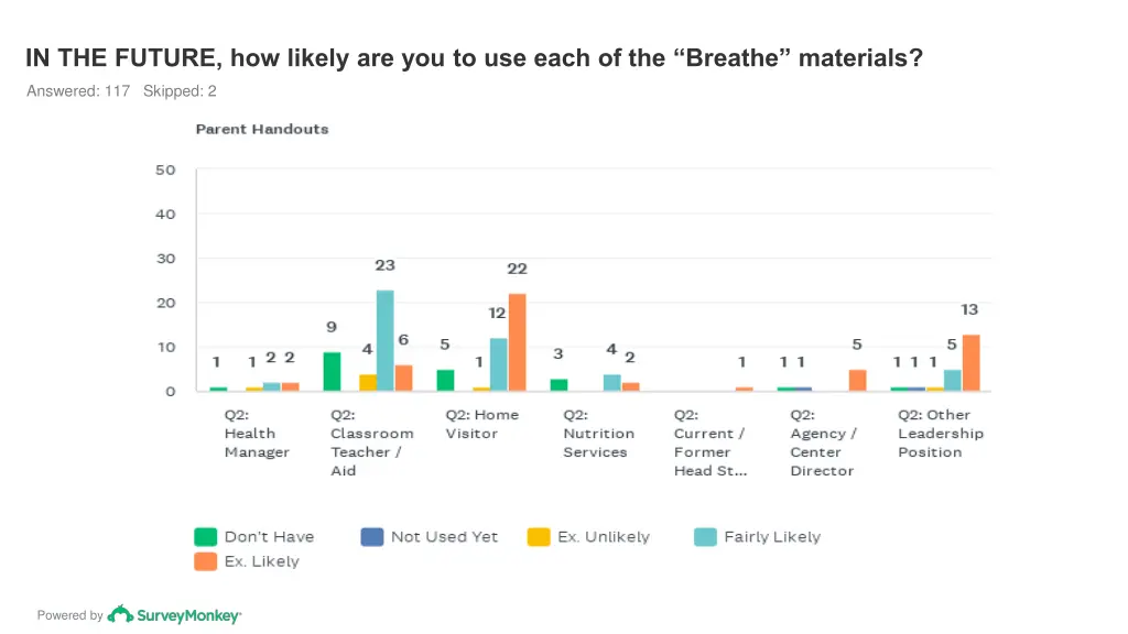 in the future how likely are you to use each 1