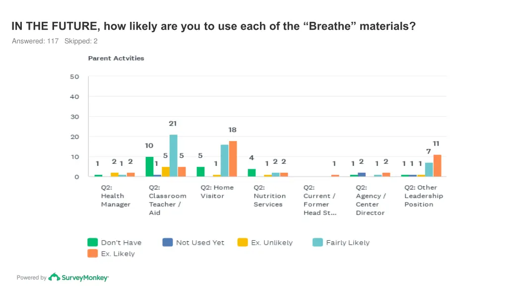 in the future how likely are you to use each 2