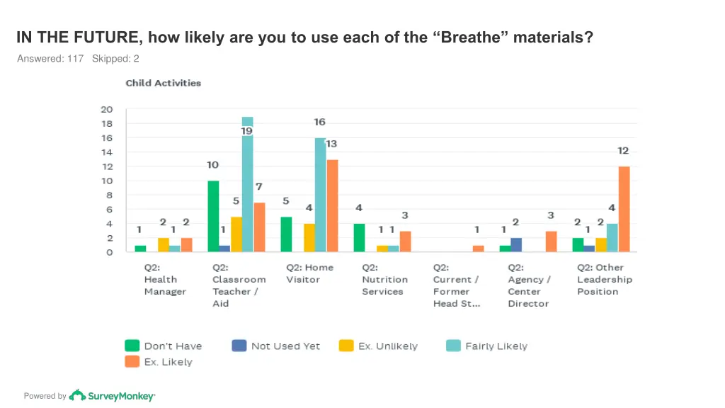 in the future how likely are you to use each 3