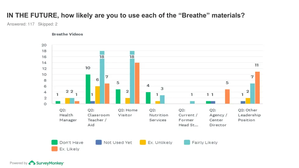 in the future how likely are you to use each 4