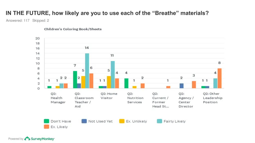 in the future how likely are you to use each 5