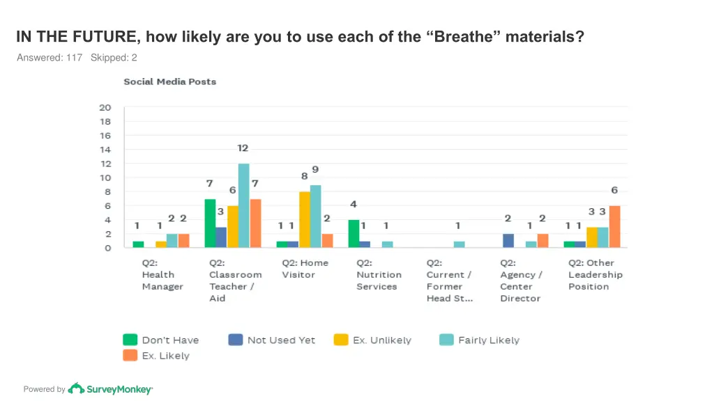 in the future how likely are you to use each 6