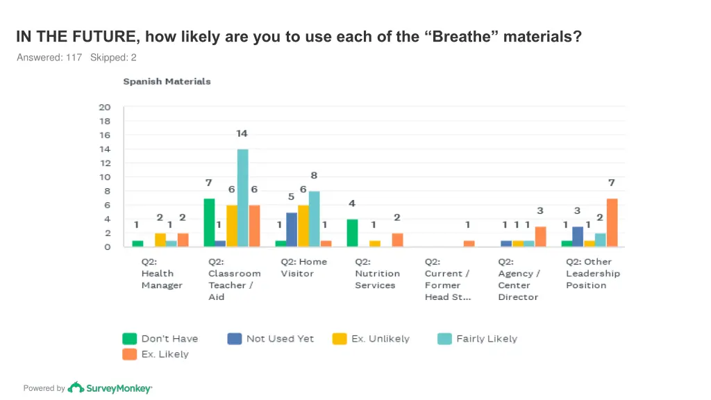 in the future how likely are you to use each 7