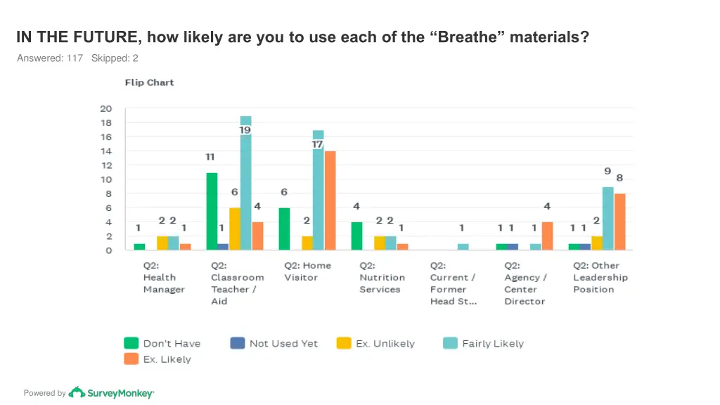 in the future how likely are you to use each