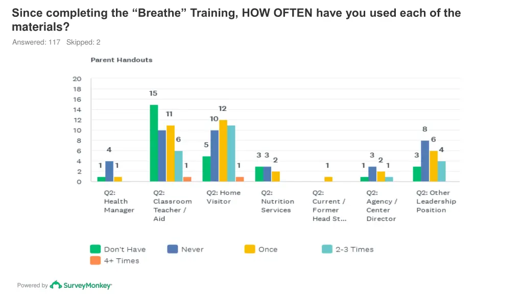 since completing the breathe training how often 1