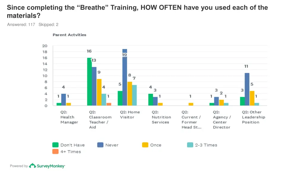 since completing the breathe training how often 2