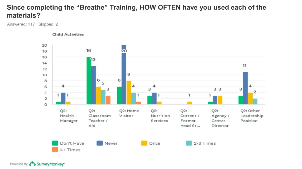 since completing the breathe training how often 3