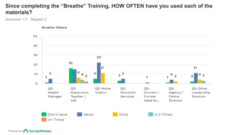 since completing the breathe training how often 4