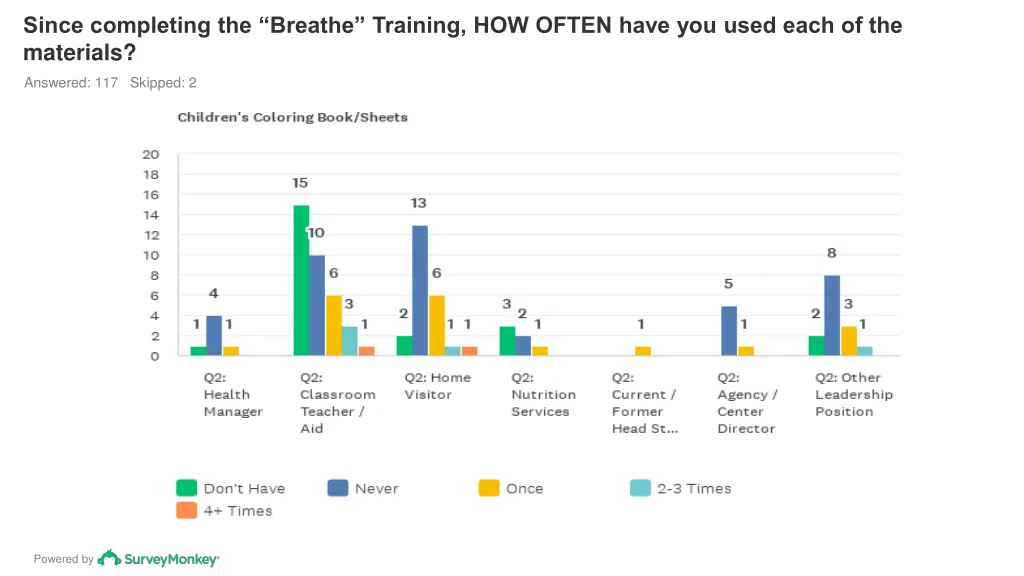 since completing the breathe training how often 5