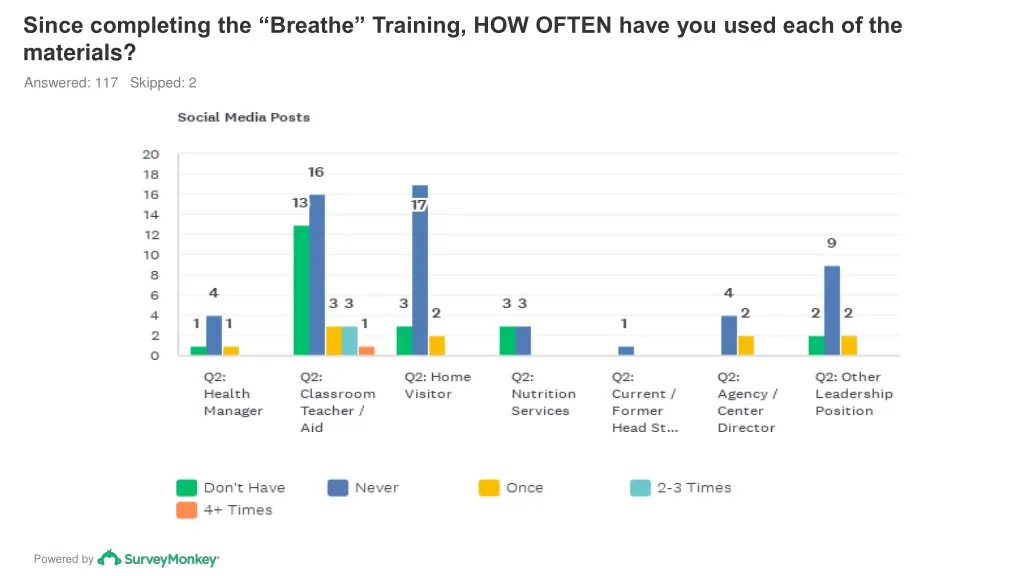 since completing the breathe training how often 6