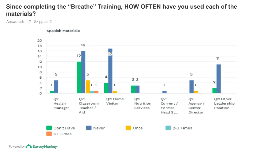 since completing the breathe training how often 7