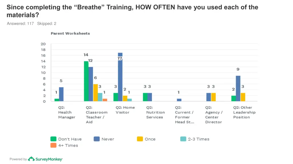 since completing the breathe training how often 8