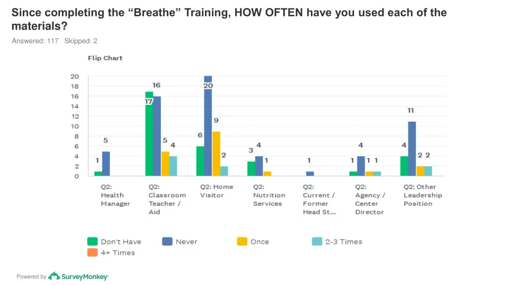 since completing the breathe training how often