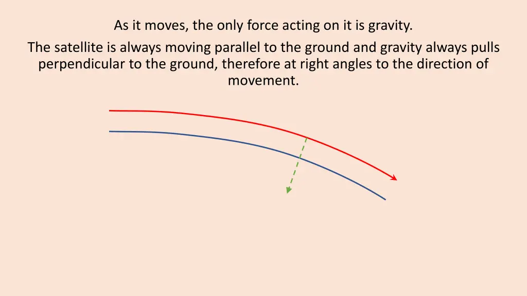 as it moves the only force acting