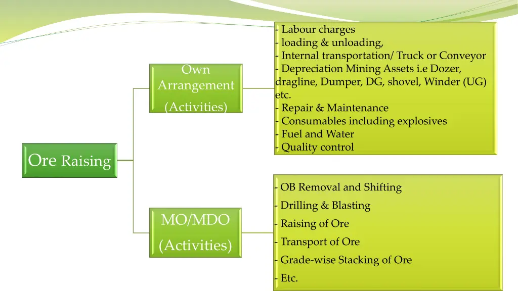 labour charges loading unloading internal