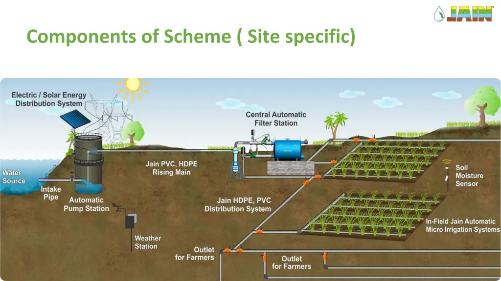 components of scheme site specific