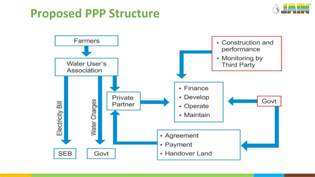 proposed ppp structure