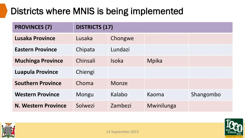 districts where mnis is being implemented