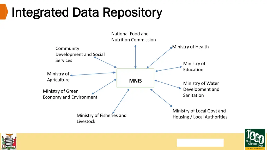 integrated data repository integrated data