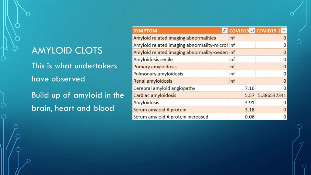 amyloid clots