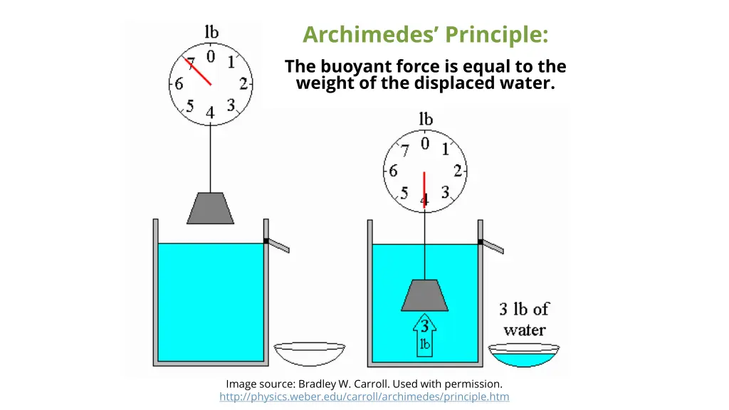 archimedes principle the buoyant force is equal