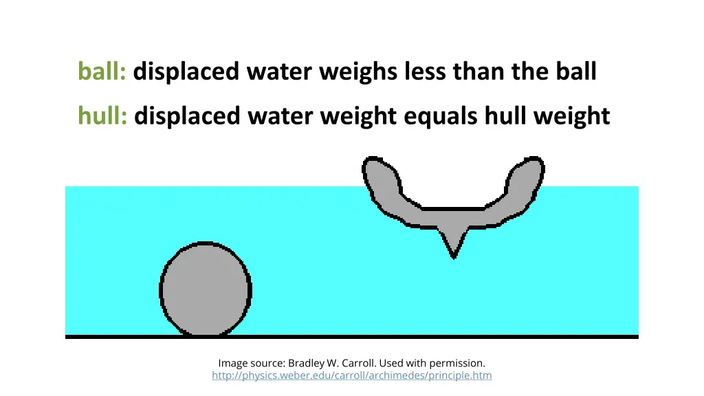 ball displaced water weighs less than the ball