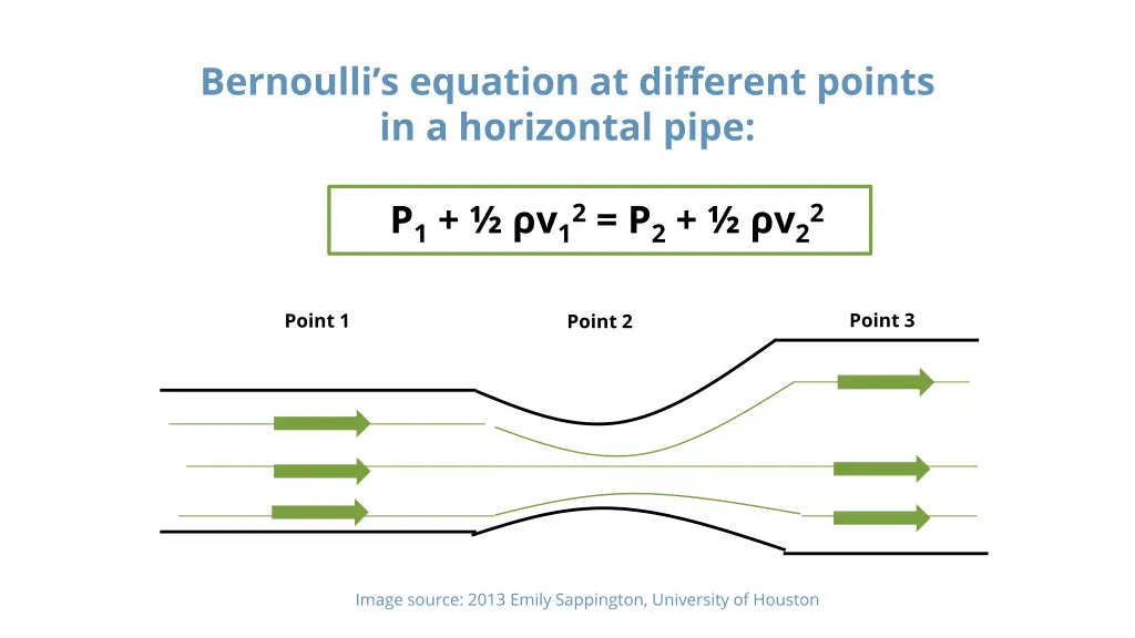 bernoulli s equation at different points