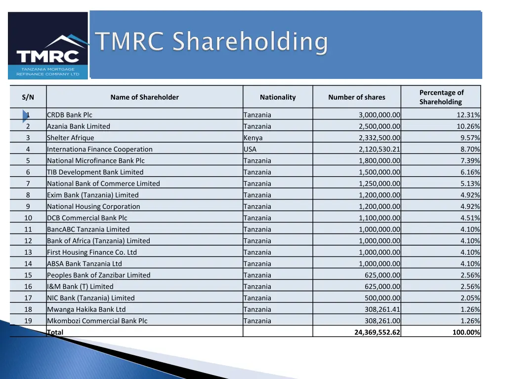 percentage of shareholding