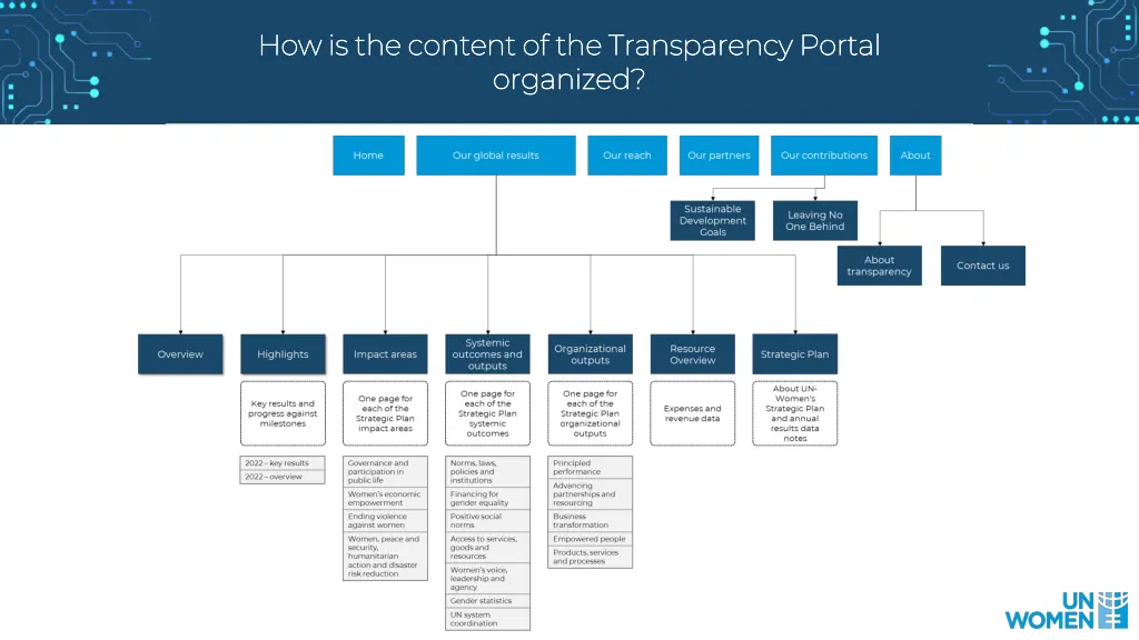 how is the content of the transparency portal