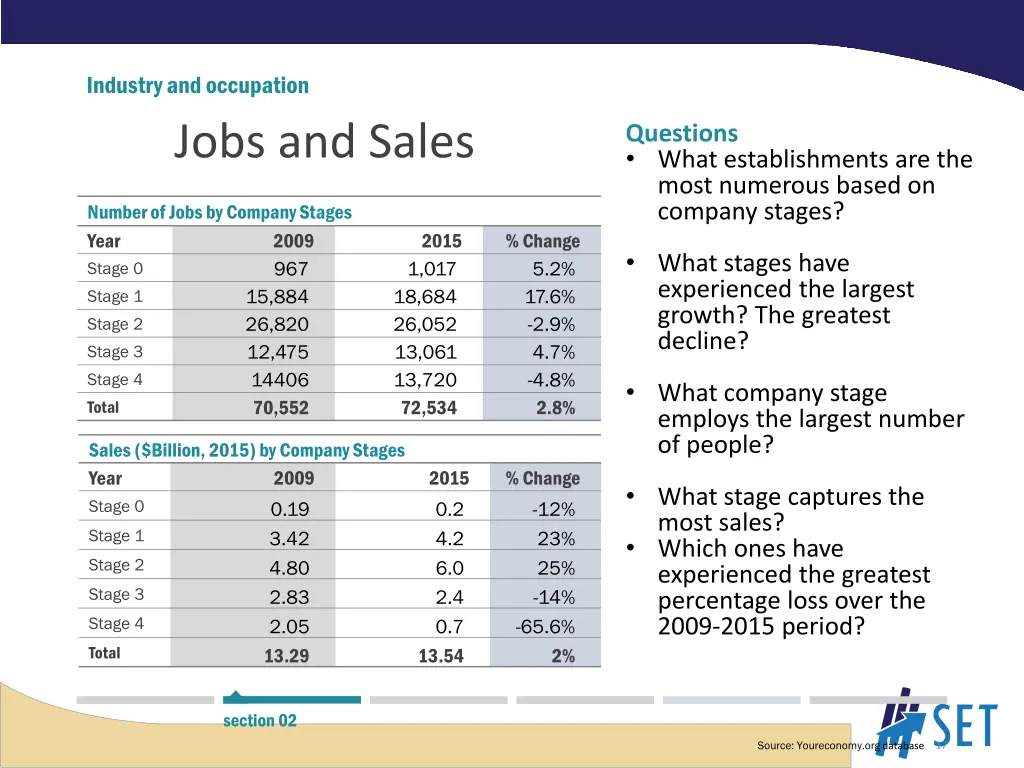 industry and occupation jobs and sales