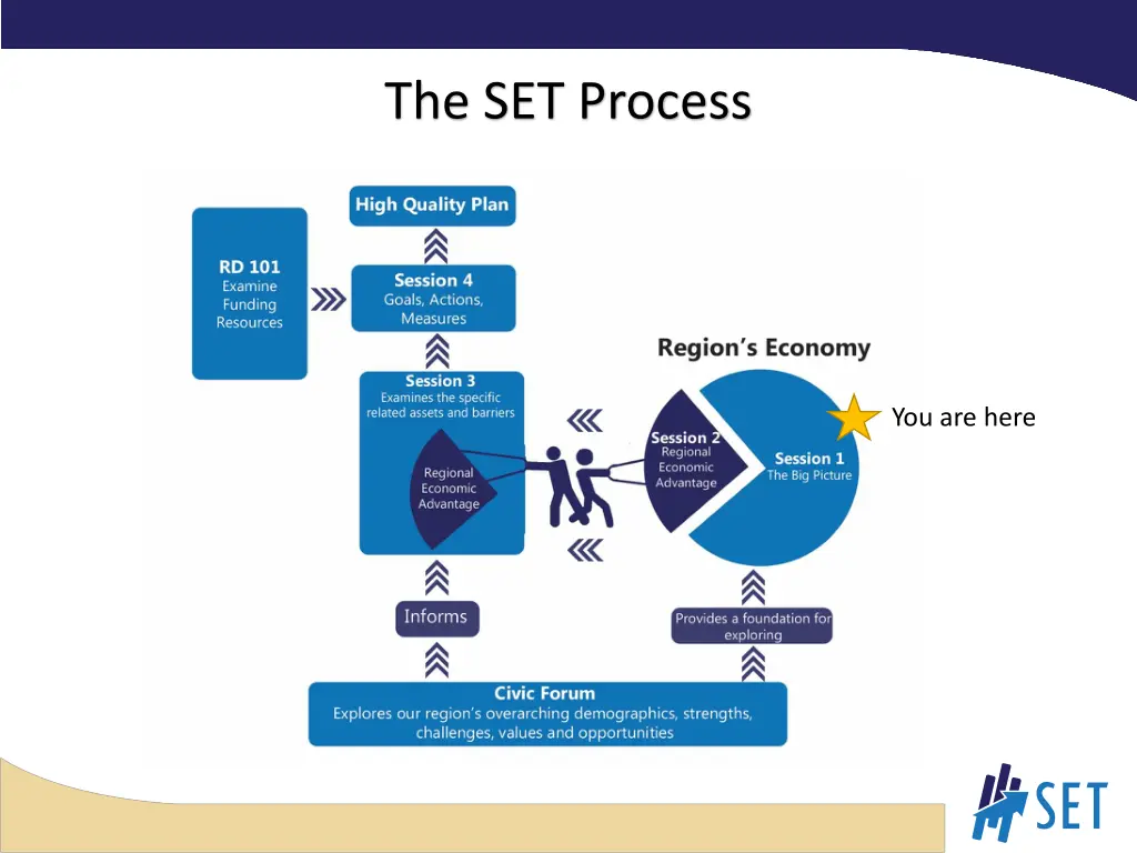 the set process