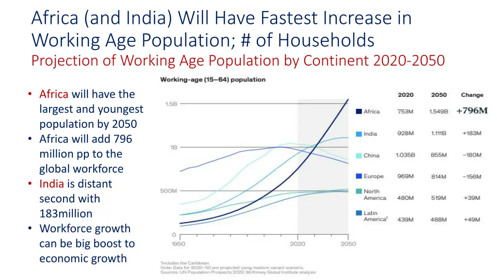 africa and india will have fastest increase