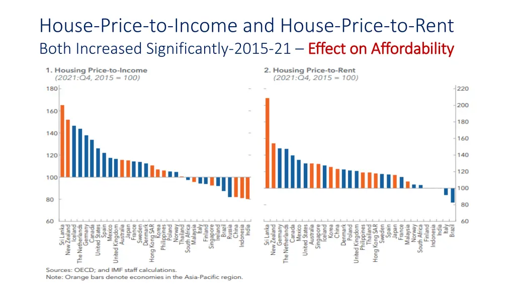 house price to income and house price to rent