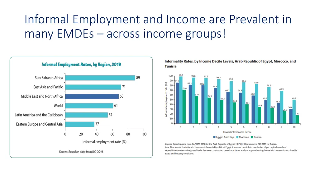 informal employment and income are prevalent