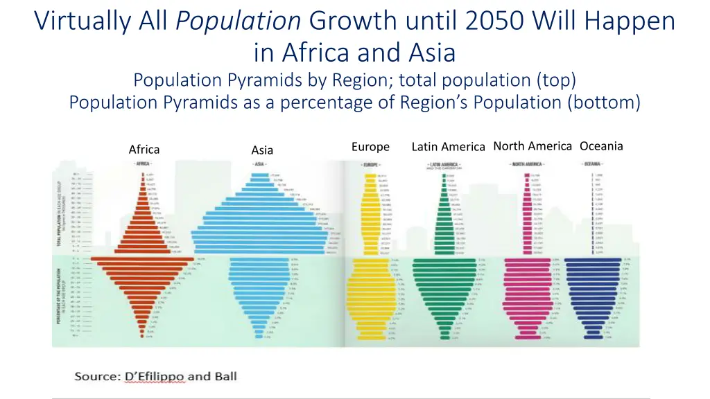 virtually all population growth until 2050 will