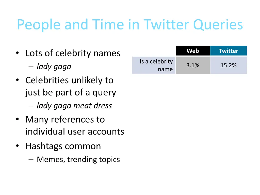 people and time in twitter queries