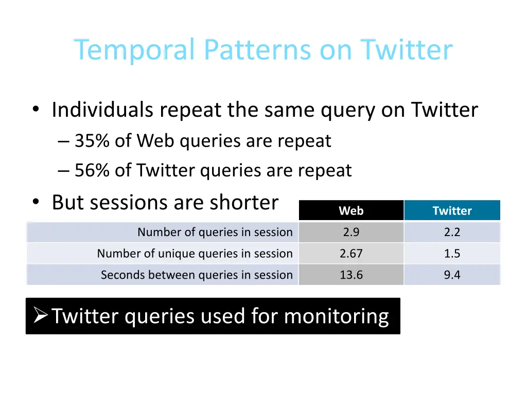 temporal patterns on twitter