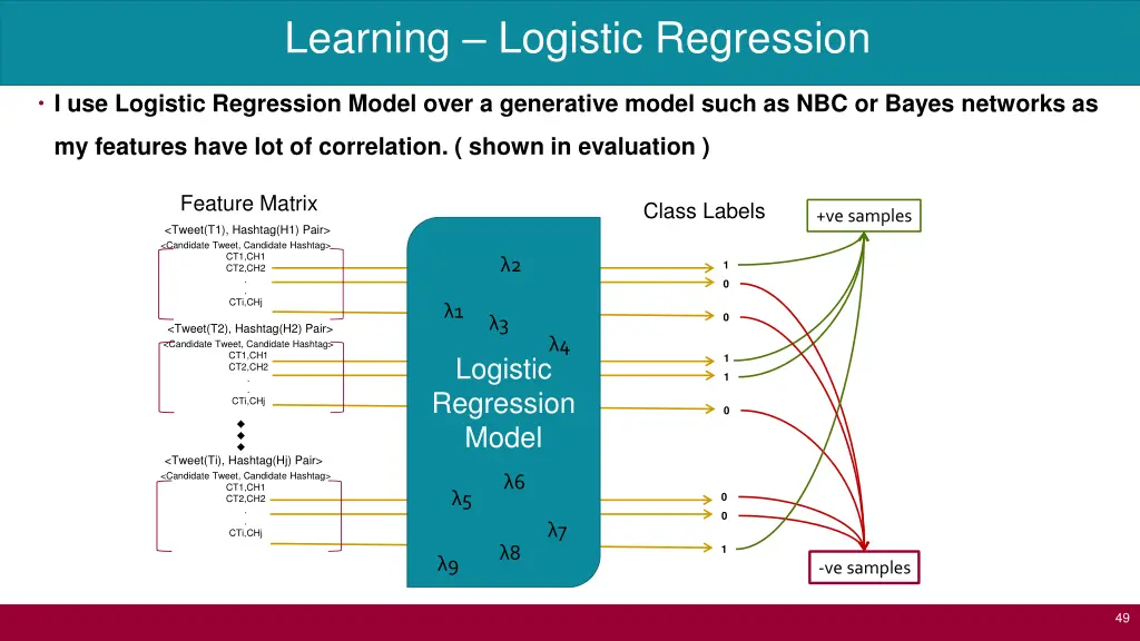 learning logistic regression