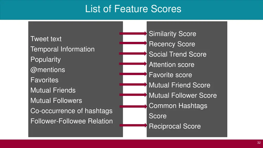 list of feature scores