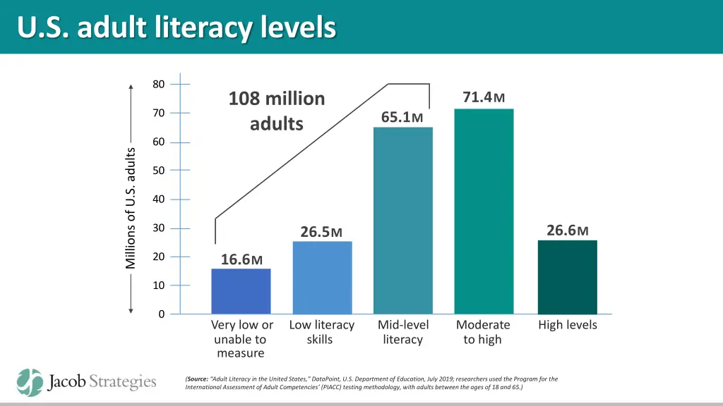 u s adult literacy levels 1