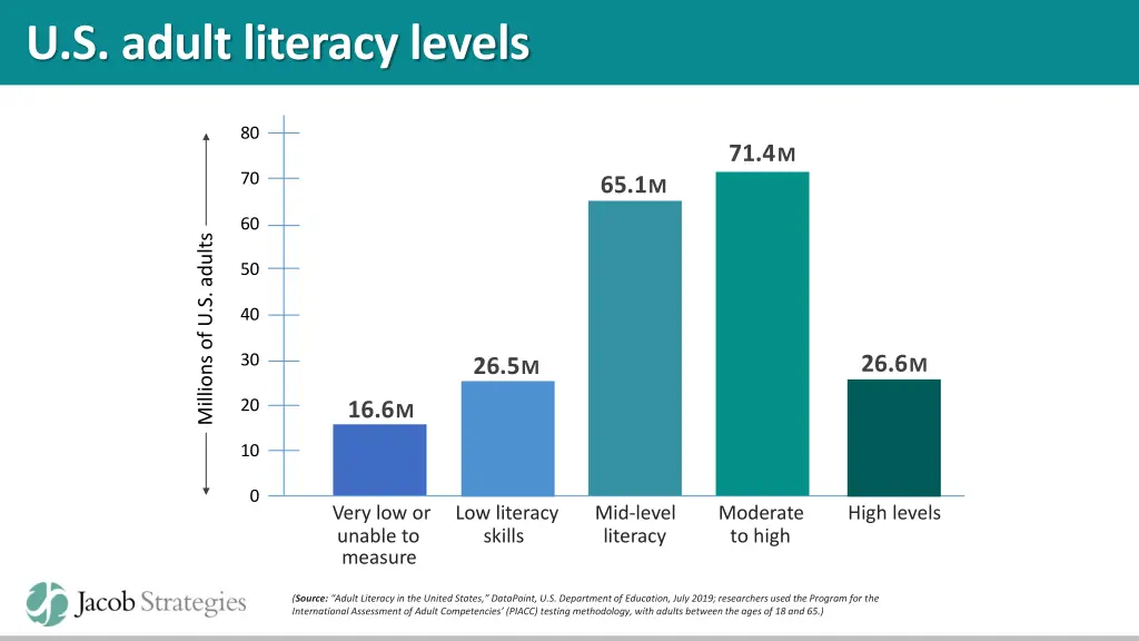 u s adult literacy levels