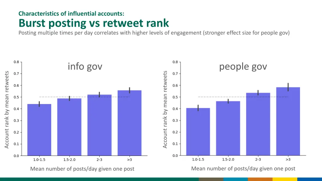 characteristics of influential accounts burst