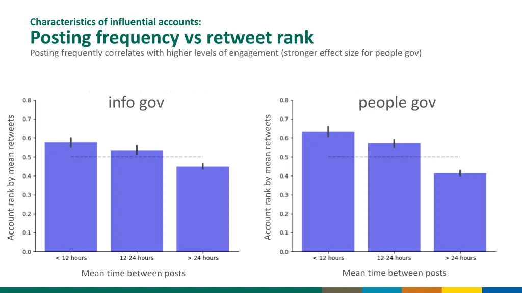 characteristics of influential accounts posting