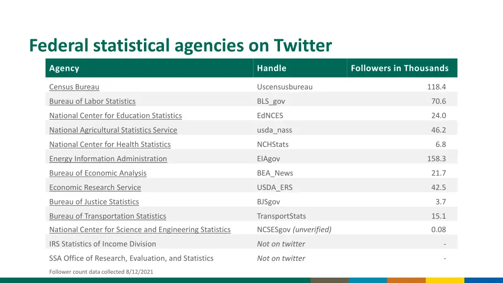 federal statistical agencies on twitter